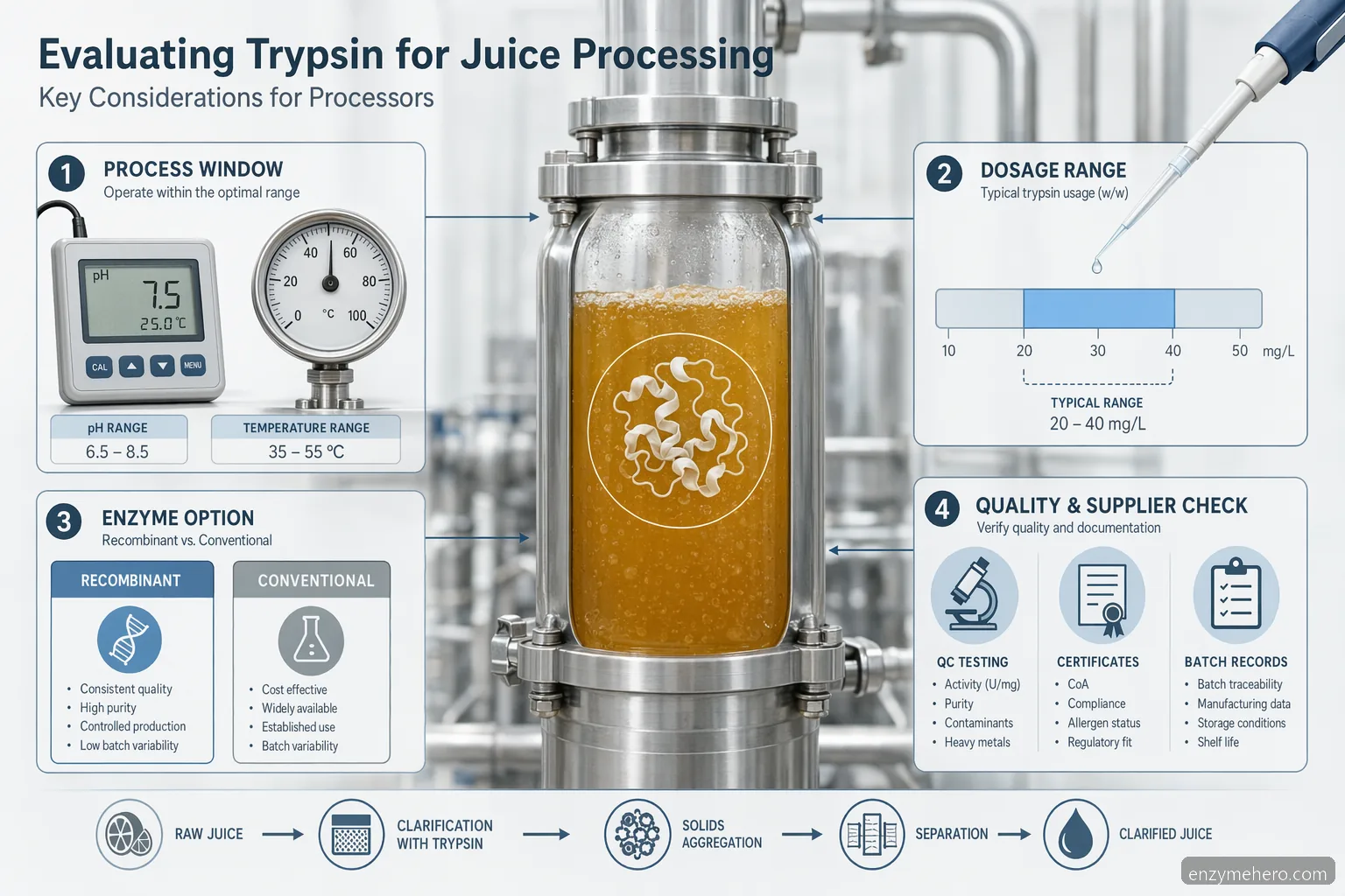 juice that contain trypsin enzyme specification checklist with pH, temperature, QC, and supplier criteria